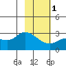 Finch Cove tide chart for Thursday, February 1, 2024