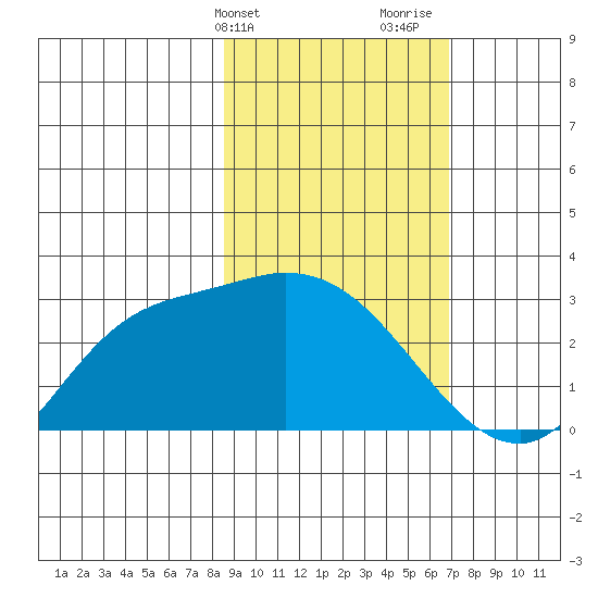 Finch Cove tide chart for Wednesday, February 21, 2024