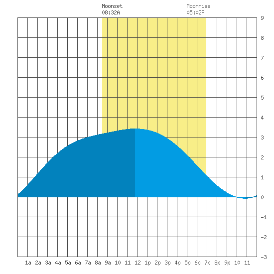 Finch Cove tide chart for Thursday, February 22, 2024