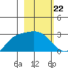 Finch Cove tide chart for Thursday, February 22, 2024