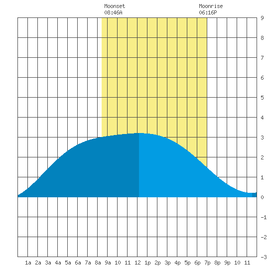 Finch Cove tide chart for Friday, February 23, 2024