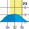 Finch Cove tide chart for Friday, February 23, 2024
