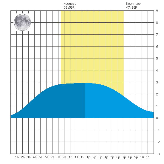 Finch Cove tide chart for Saturday, February 24, 2024