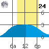 Finch Cove tide chart for Saturday, February 24, 2024