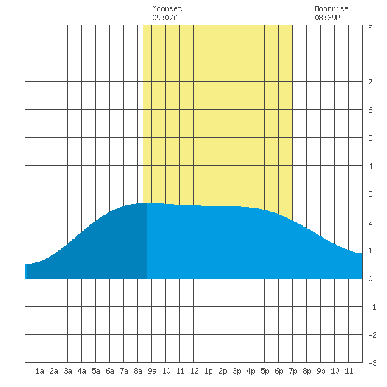 Finch Cove tide chart for Sunday, February 25, 2024
