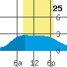Finch Cove tide chart for Sunday, February 25, 2024