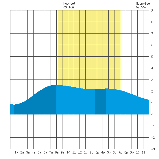 Finch Cove tide chart for Monday, February 26, 2024