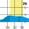 Finch Cove tide chart for Monday, February 26, 2024