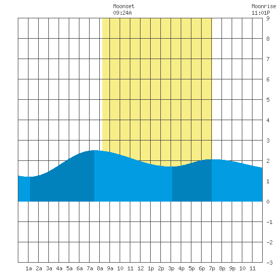 Finch Cove tide chart for Tuesday, February 27, 2024