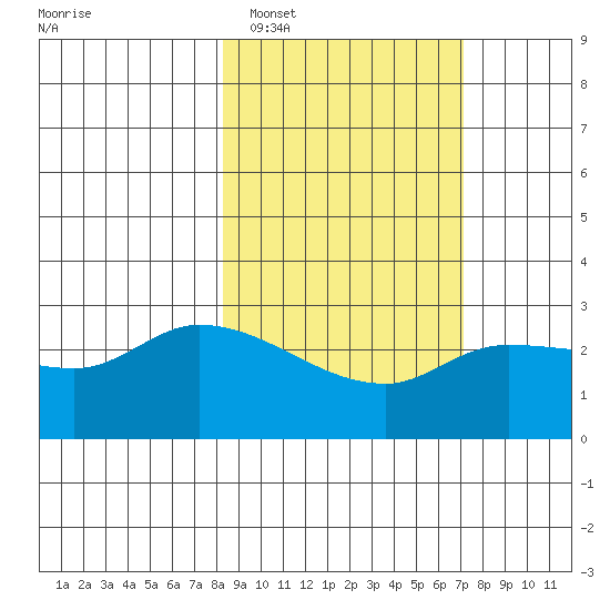 Finch Cove tide chart for Wednesday, February 28, 2024