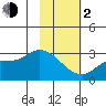 Finch Cove tide chart for Friday, February 2, 2024