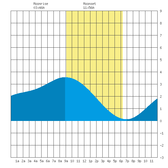 Finch Cove tide chart for Saturday, February 3, 2024