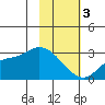 Finch Cove tide chart for Saturday, February 3, 2024