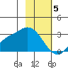 Finch Cove tide chart for Monday, February 5, 2024