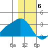 Finch Cove tide chart for Tuesday, February 6, 2024