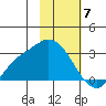 Finch Cove tide chart for Wednesday, February 7, 2024