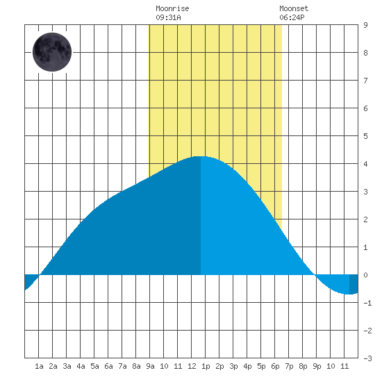 Finch Cove tide chart for Friday, February 9, 2024
