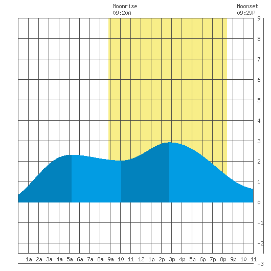 Finch Cove tide chart for Sunday, March 10, 2024