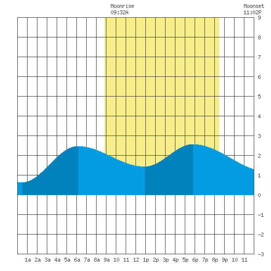 Finch Cove tide chart for Monday, March 11, 2024