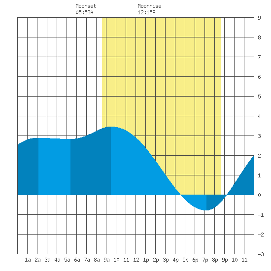 Finch Cove tide chart for Sunday, March 17, 2024