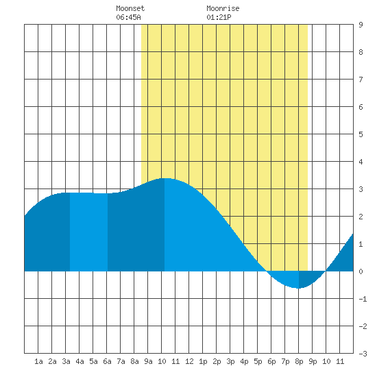 Finch Cove tide chart for Monday, March 18, 2024