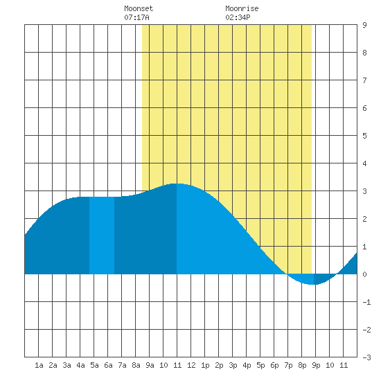 Finch Cove tide chart for Tuesday, March 19, 2024
