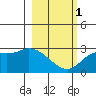 Finch Cove tide chart for Friday, March 1, 2024