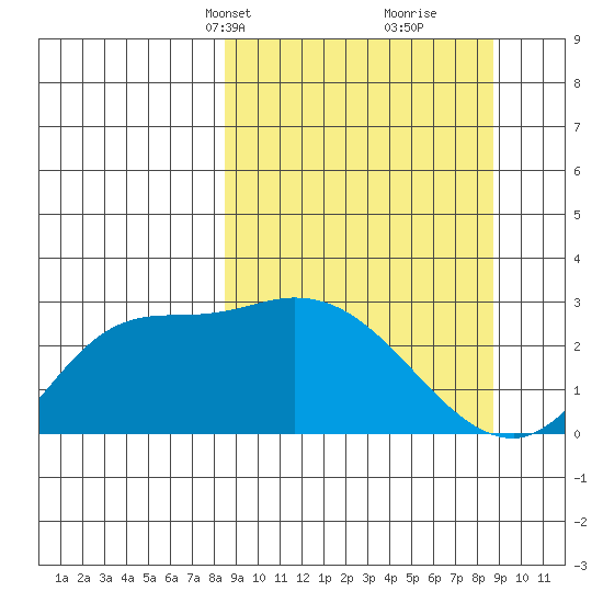 Finch Cove tide chart for Wednesday, March 20, 2024