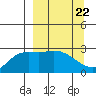 Finch Cove tide chart for Friday, March 22, 2024