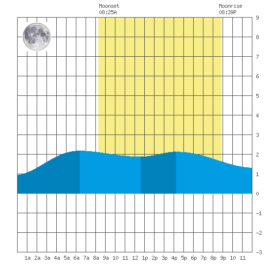 Finch Cove tide chart for Sunday, March 24, 2024