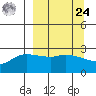 Finch Cove tide chart for Sunday, March 24, 2024