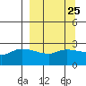 Finch Cove tide chart for Monday, March 25, 2024