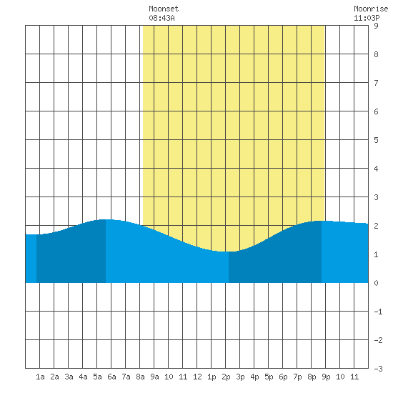 Finch Cove tide chart for Tuesday, March 26, 2024