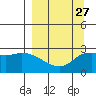 Finch Cove tide chart for Wednesday, March 27, 2024
