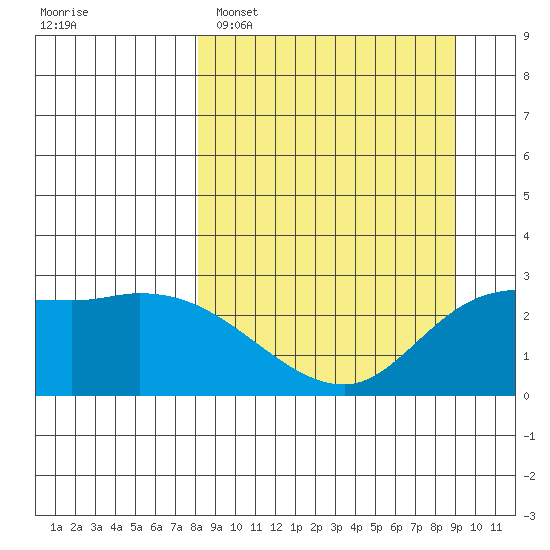 Finch Cove tide chart for Thursday, March 28, 2024