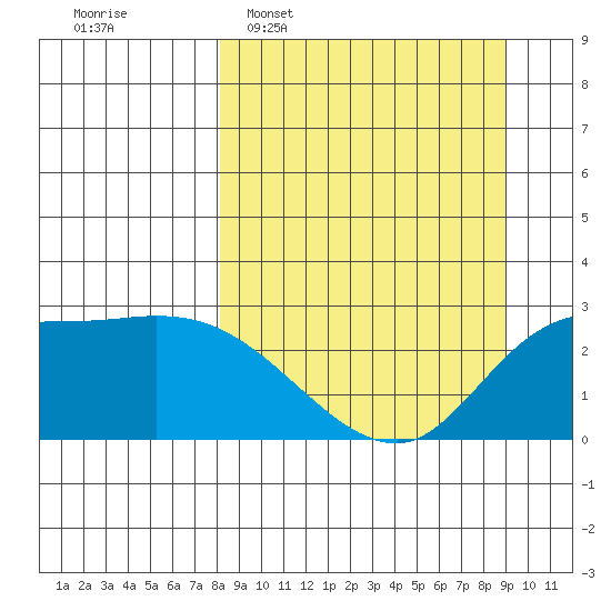 Finch Cove tide chart for Friday, March 29, 2024