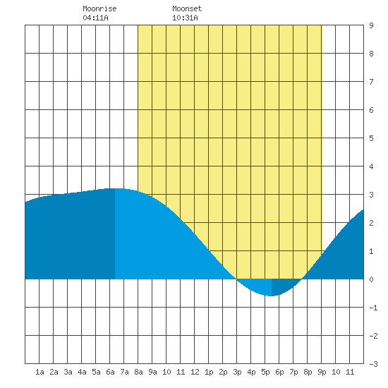 Finch Cove tide chart for Sunday, March 31, 2024