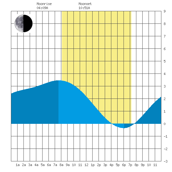 Finch Cove tide chart for Sunday, March 3, 2024