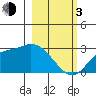 Finch Cove tide chart for Sunday, March 3, 2024