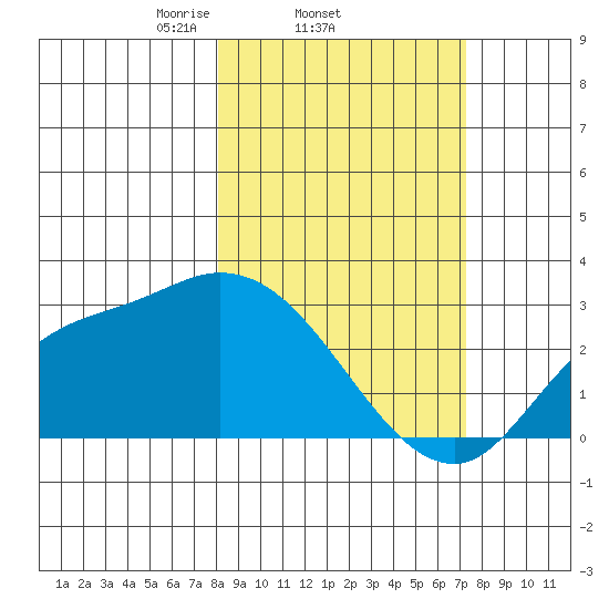 Finch Cove tide chart for Monday, March 4, 2024