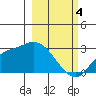 Finch Cove tide chart for Monday, March 4, 2024