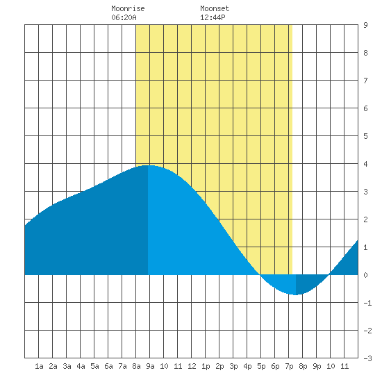 Finch Cove tide chart for Tuesday, March 5, 2024