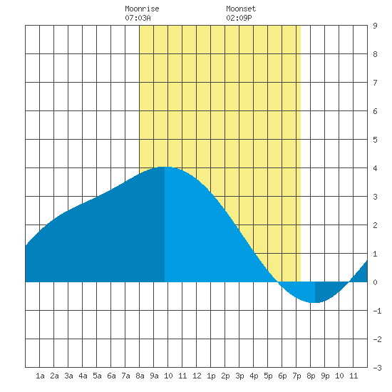 Finch Cove tide chart for Wednesday, March 6, 2024