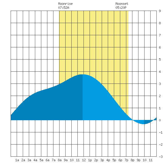 Finch Cove tide chart for Friday, March 8, 2024