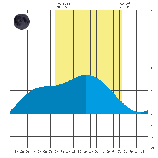 Finch Cove tide chart for Saturday, March 9, 2024