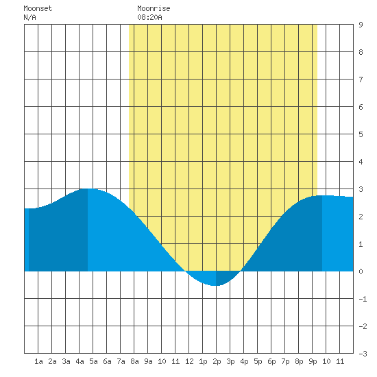 Finch Cove tide chart for Wednesday, April 10, 2024