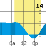Finch Cove tide chart for Sunday, April 14, 2024