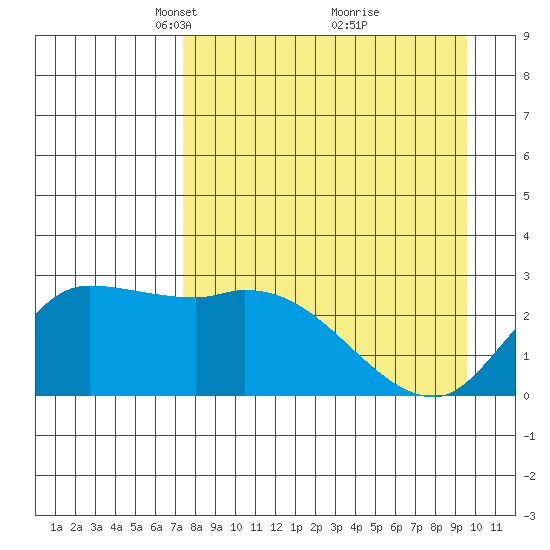 Finch Cove tide chart for Wednesday, April 17, 2024