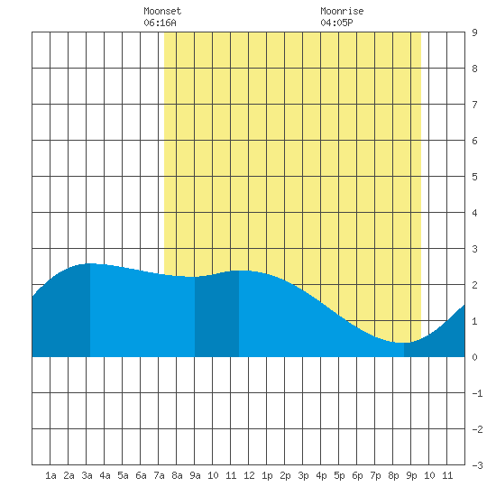 Finch Cove tide chart for Thursday, April 18, 2024