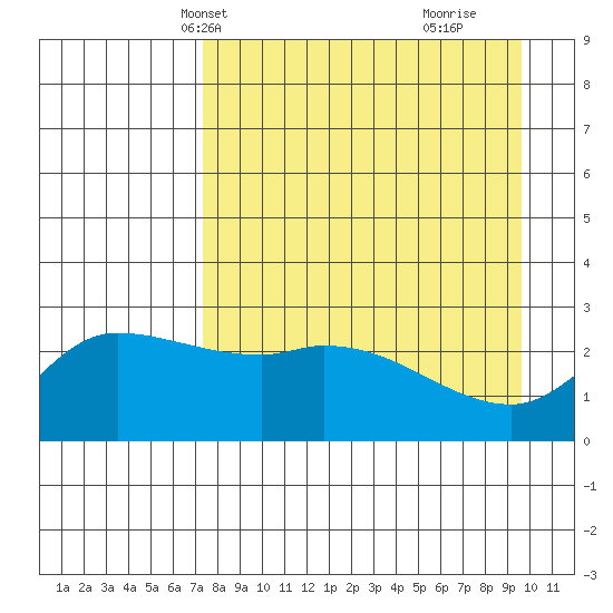 Finch Cove tide chart for Friday, April 19, 2024